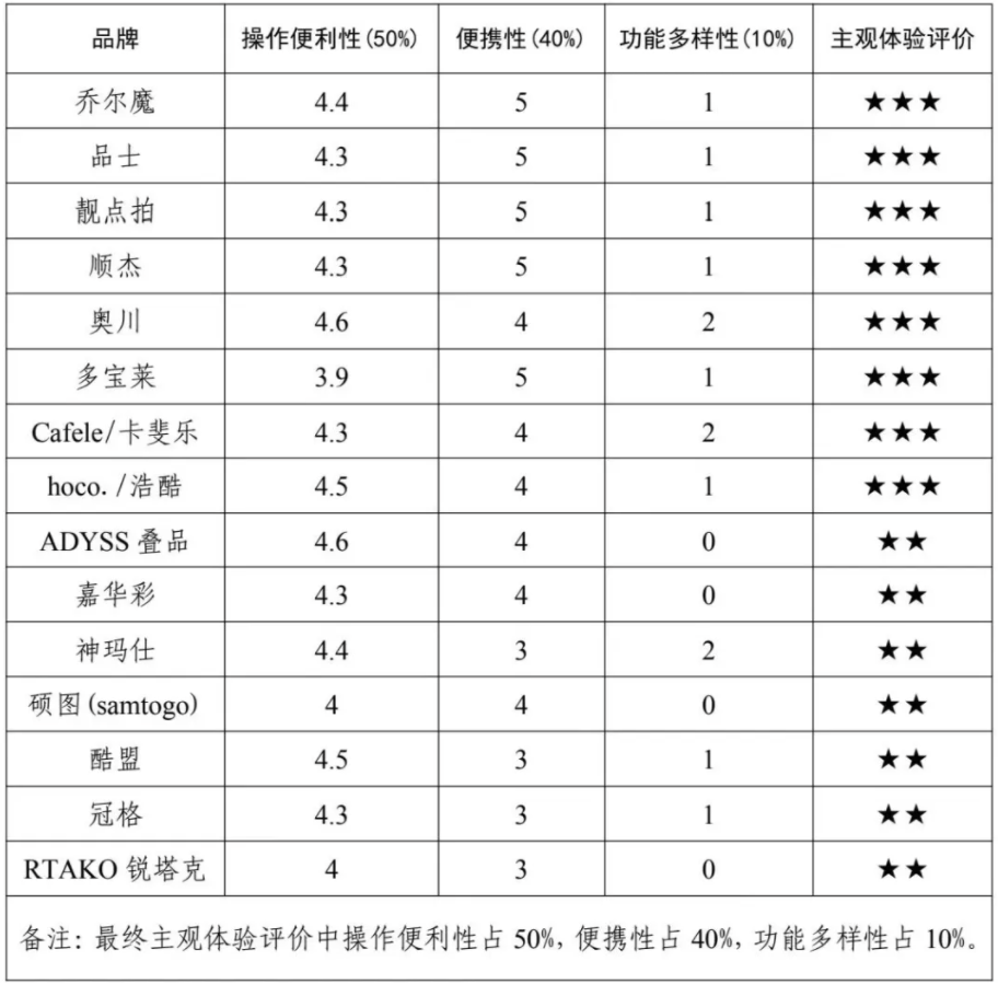 权益保护委员会2024年自拍杆商品比较试验结果公告尊龙凯时网购自拍神器如何“避坑”？——广西消费者(图4)