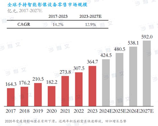 年全球智能手持影像设备市场发展白皮书尊龙凯时app沙利文发布《2024(图3)