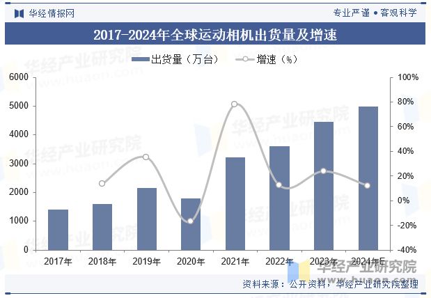 争格局分析（附市场规模、出货量与区域分布情况）「图」尊龙凯时APP2024年中国运动相机行业发展现状与竞(图2)