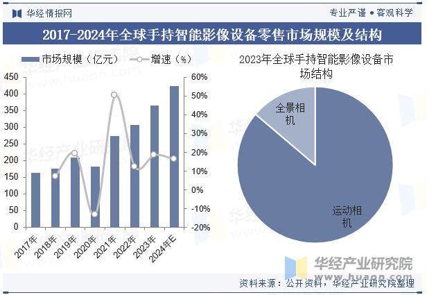 争格局分析（附市场规模、出货量与区域分布情况）「图」尊龙凯时APP2024年中国运动相机行业发展现状与竞(图5)