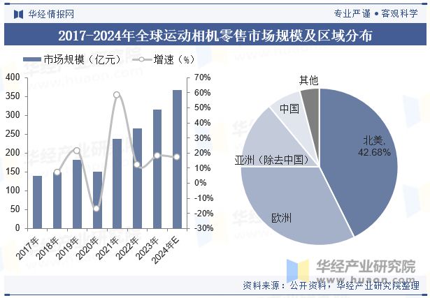 争格局分析（附市场规模、出货量与区域分布情况）「图」尊龙凯时APP2024年中国运动相机行业发展现状与竞(图6)