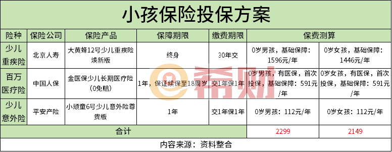 保险教你如何花最少的钱买最好的保障尊龙凯时人生就是搏平台儿童必买三种