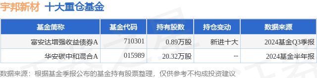 561%富安达增强收益债券A基金重仓该股