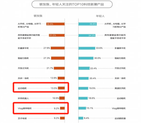 00%银发数码摄影进阶为市场掘金新热点尊龙凯时app客单价过万成交增长超1(图3)